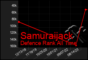 Total Graph of Samuraijack