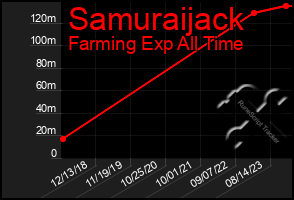 Total Graph of Samuraijack