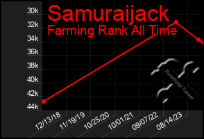 Total Graph of Samuraijack