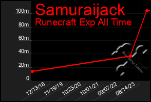 Total Graph of Samuraijack