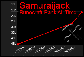 Total Graph of Samuraijack