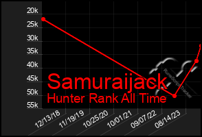 Total Graph of Samuraijack