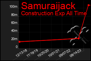 Total Graph of Samuraijack