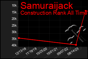 Total Graph of Samuraijack