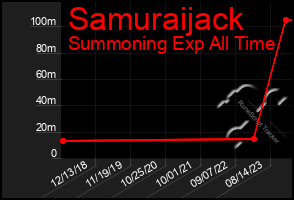 Total Graph of Samuraijack