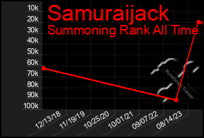 Total Graph of Samuraijack