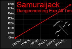 Total Graph of Samuraijack