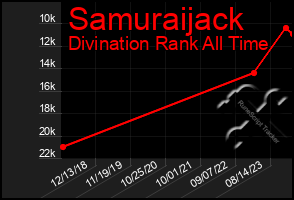 Total Graph of Samuraijack