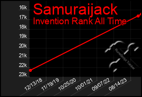 Total Graph of Samuraijack