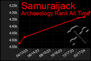 Total Graph of Samuraijack