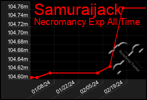 Total Graph of Samuraijack