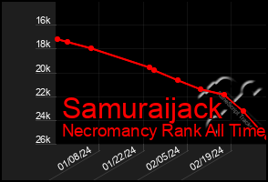 Total Graph of Samuraijack