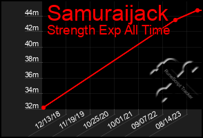 Total Graph of Samuraijack