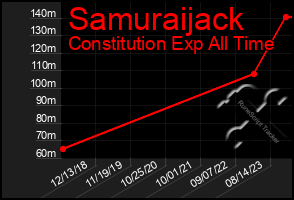 Total Graph of Samuraijack