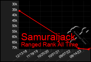 Total Graph of Samuraijack