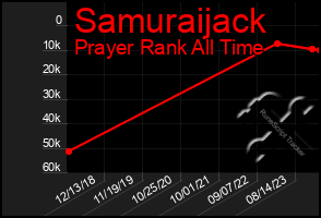 Total Graph of Samuraijack