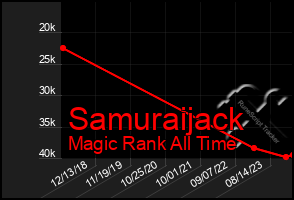 Total Graph of Samuraijack