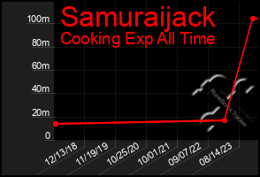 Total Graph of Samuraijack