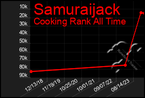 Total Graph of Samuraijack