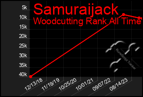 Total Graph of Samuraijack