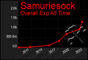 Total Graph of Samuriesock