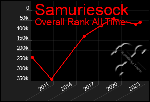 Total Graph of Samuriesock