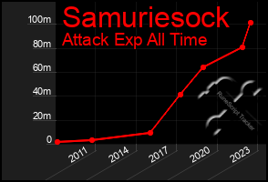 Total Graph of Samuriesock