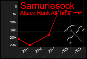 Total Graph of Samuriesock