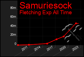 Total Graph of Samuriesock