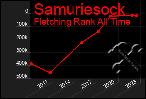 Total Graph of Samuriesock