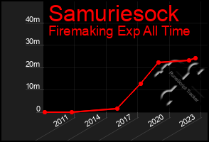 Total Graph of Samuriesock
