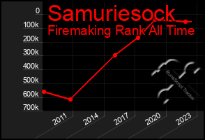 Total Graph of Samuriesock