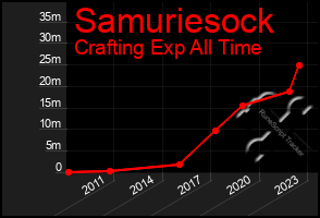 Total Graph of Samuriesock