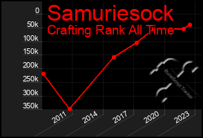 Total Graph of Samuriesock