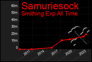 Total Graph of Samuriesock