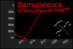 Total Graph of Samuriesock