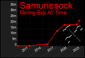 Total Graph of Samuriesock