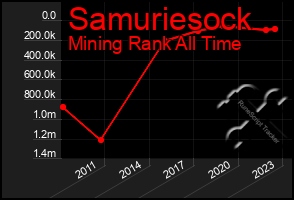 Total Graph of Samuriesock