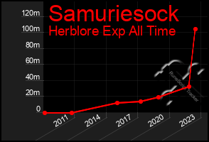 Total Graph of Samuriesock