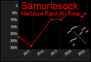 Total Graph of Samuriesock