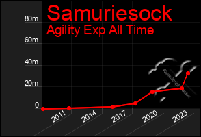 Total Graph of Samuriesock