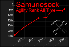 Total Graph of Samuriesock