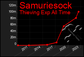 Total Graph of Samuriesock