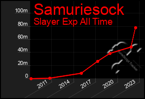 Total Graph of Samuriesock