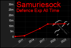 Total Graph of Samuriesock