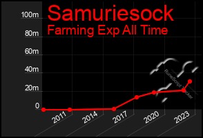 Total Graph of Samuriesock