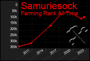 Total Graph of Samuriesock