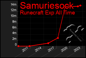 Total Graph of Samuriesock