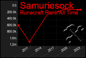 Total Graph of Samuriesock