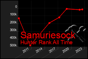 Total Graph of Samuriesock